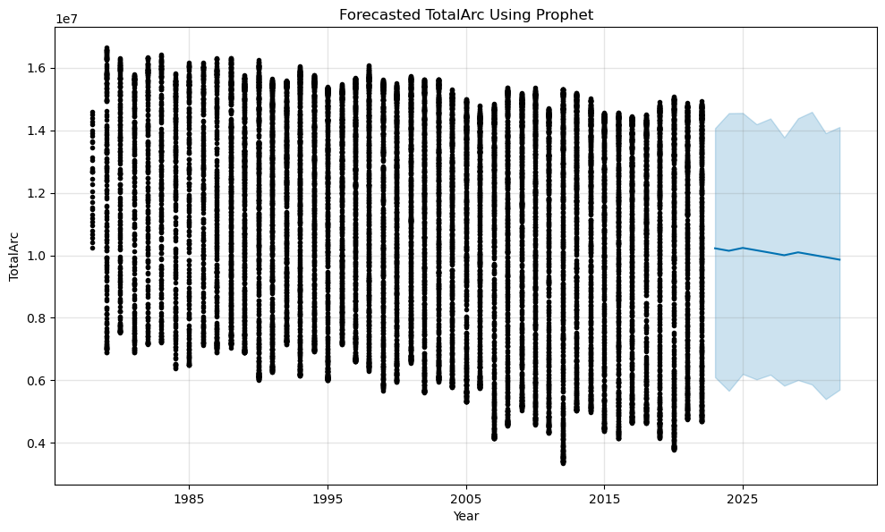Forecasted TotalArc Using Prophet