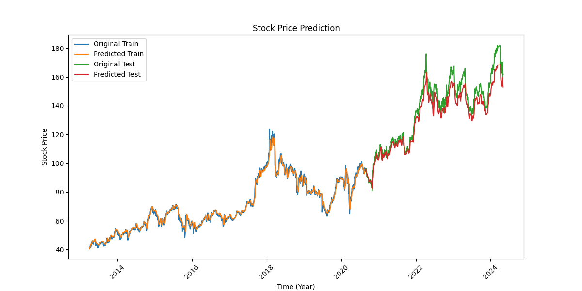 Stock Price Prediction